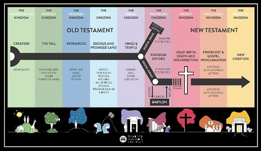 Bible Timeline Chart 2
