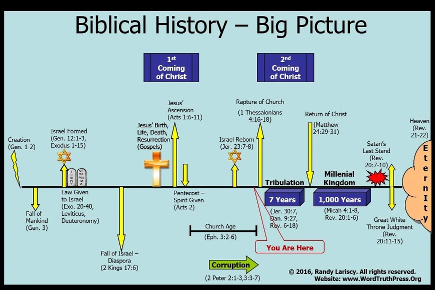Bible History Chart Big Picture