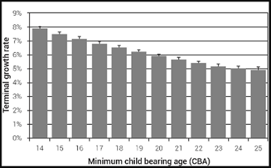 Population chart