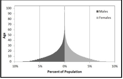 Percent of Population Chart from creation.com