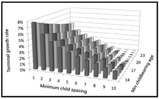 Terminal Growth Rate Chart from Creation org