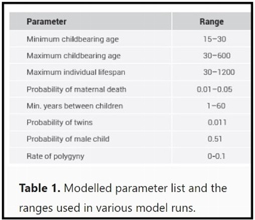 Modeled Parameter list Chart from Creation.org