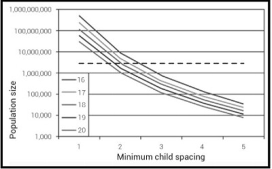 population size chart from creation org.