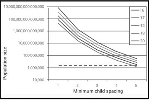 Population Size 2 from Creation org