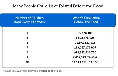 Chart of People Before the Flood