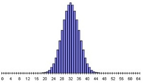 bar graph of probability of 64 flips of a con.