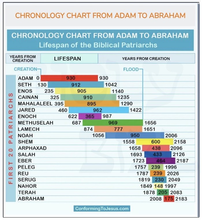 chronology chart from adam to abraham
