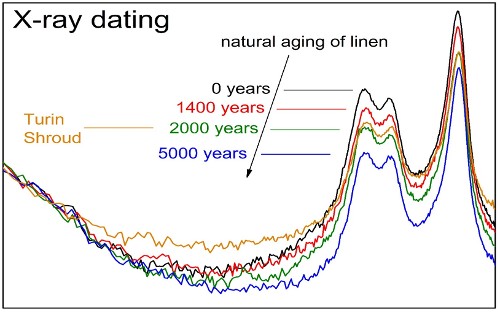 Image - X Ray Dating