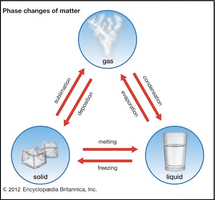 imabe changes of matter.