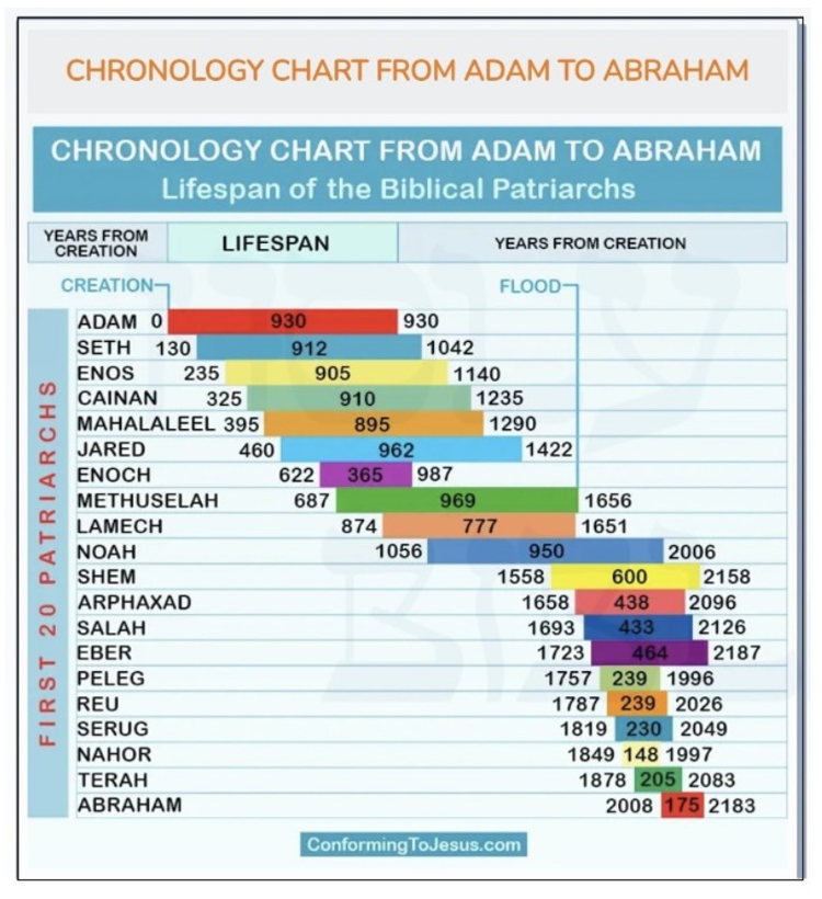 image chronology chart - Adam to Abraham