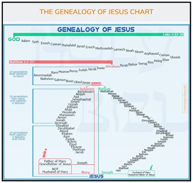 image genealogy of Jesus