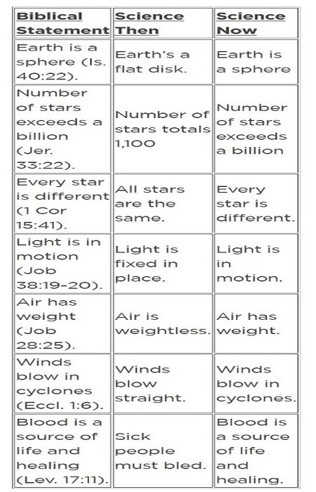 biblical statement comparison