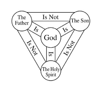 The Trinity Chart